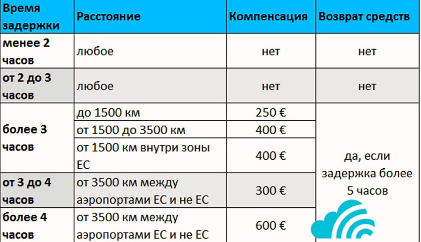 Компенсация за задержку. Компенсация за задержку рейса. Компенсация за задержку рейсов. Компенсация при задержке рейса. Компенсация за задержку чартерного рейса.